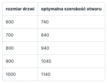 Jaka szerokość otworu w ścianie w zależności od wybranego rozmiaru drzwi